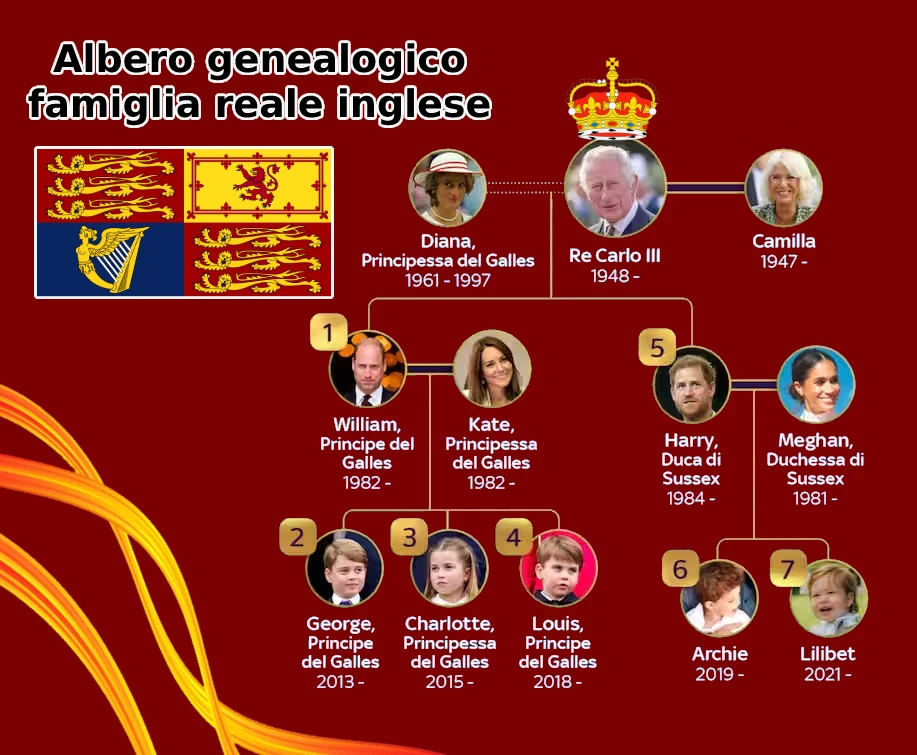 Albero genealogico famiglia reale inglese vigente
