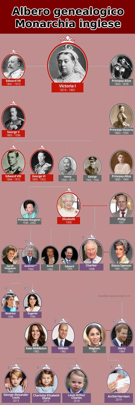 albero genealogico della monarchia inglese